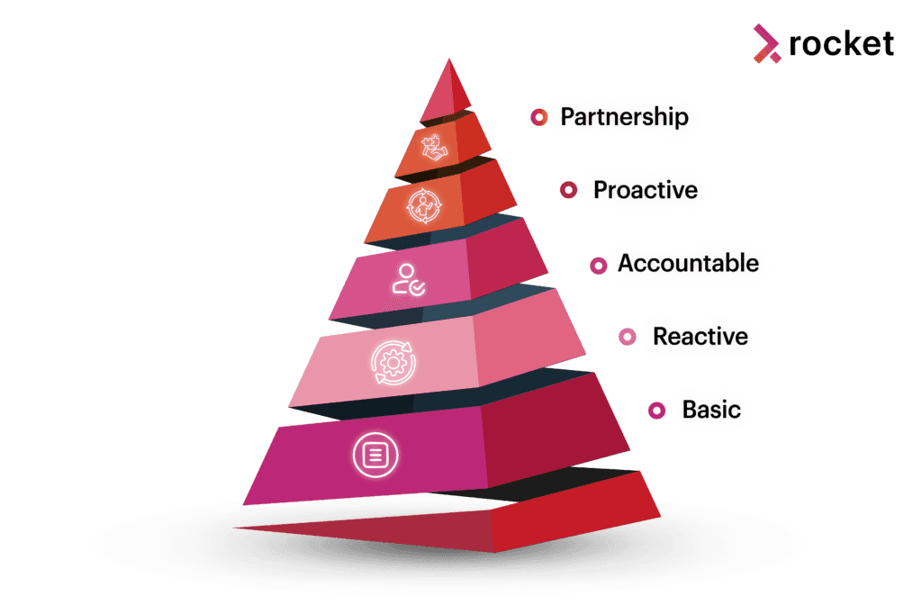 5-level-of-relationship-marketing