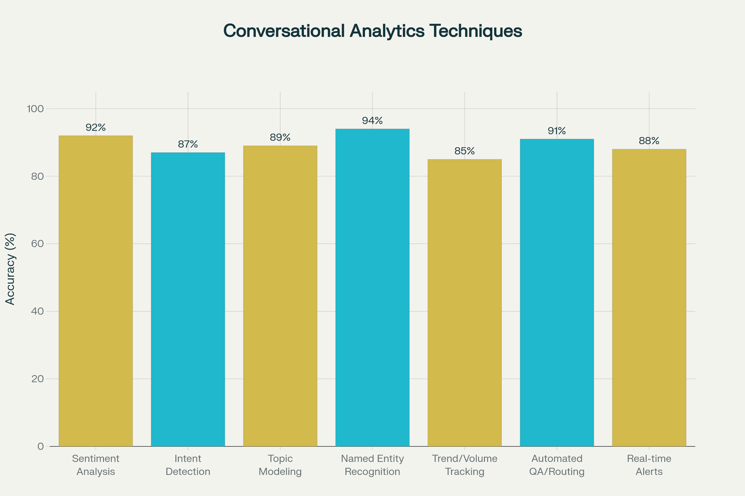 7 Essential Conversational Analytics Techniques (2025)