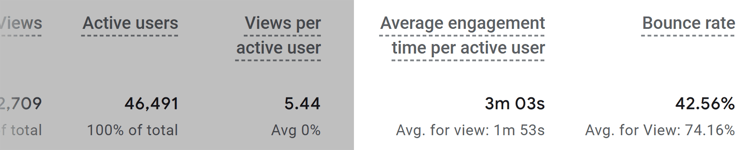 GA4 – Bounce Rate & Time per User