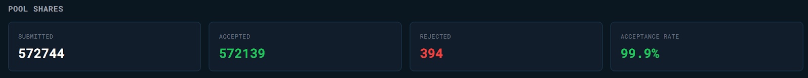Pool Shares showing Submitted, Accepted, Rejected, Acceptance Rate