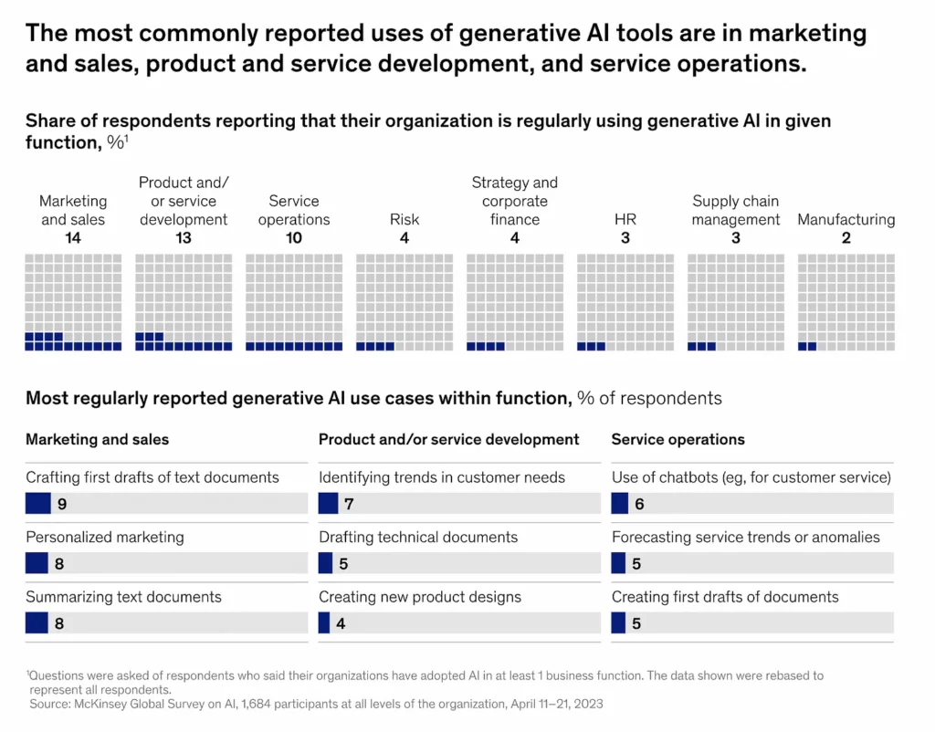 The most commonly reported uses of generative AI in graph form.