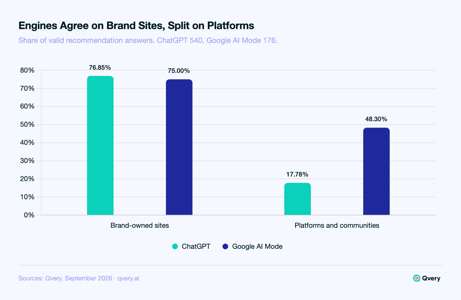 Grouped bar chart of source layers in AI real-estate recommendation answers by engine, September 2026. Brand-owned sites appear in 76.85% of ChatGPT answers and 75.00% of Google AI Mode answers; platforms and communities appear in 17.78% of ChatGPT answers and 48.30% of Google AI Mode answers.