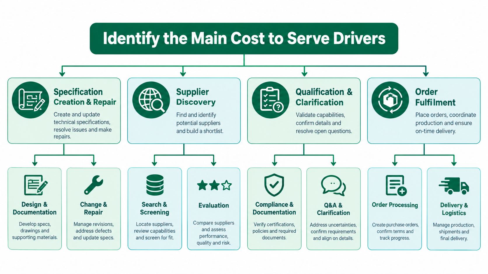 A diagram showing the four main cost to serve drivers including specification, supplier discovery, qualification, and order fulfilment.