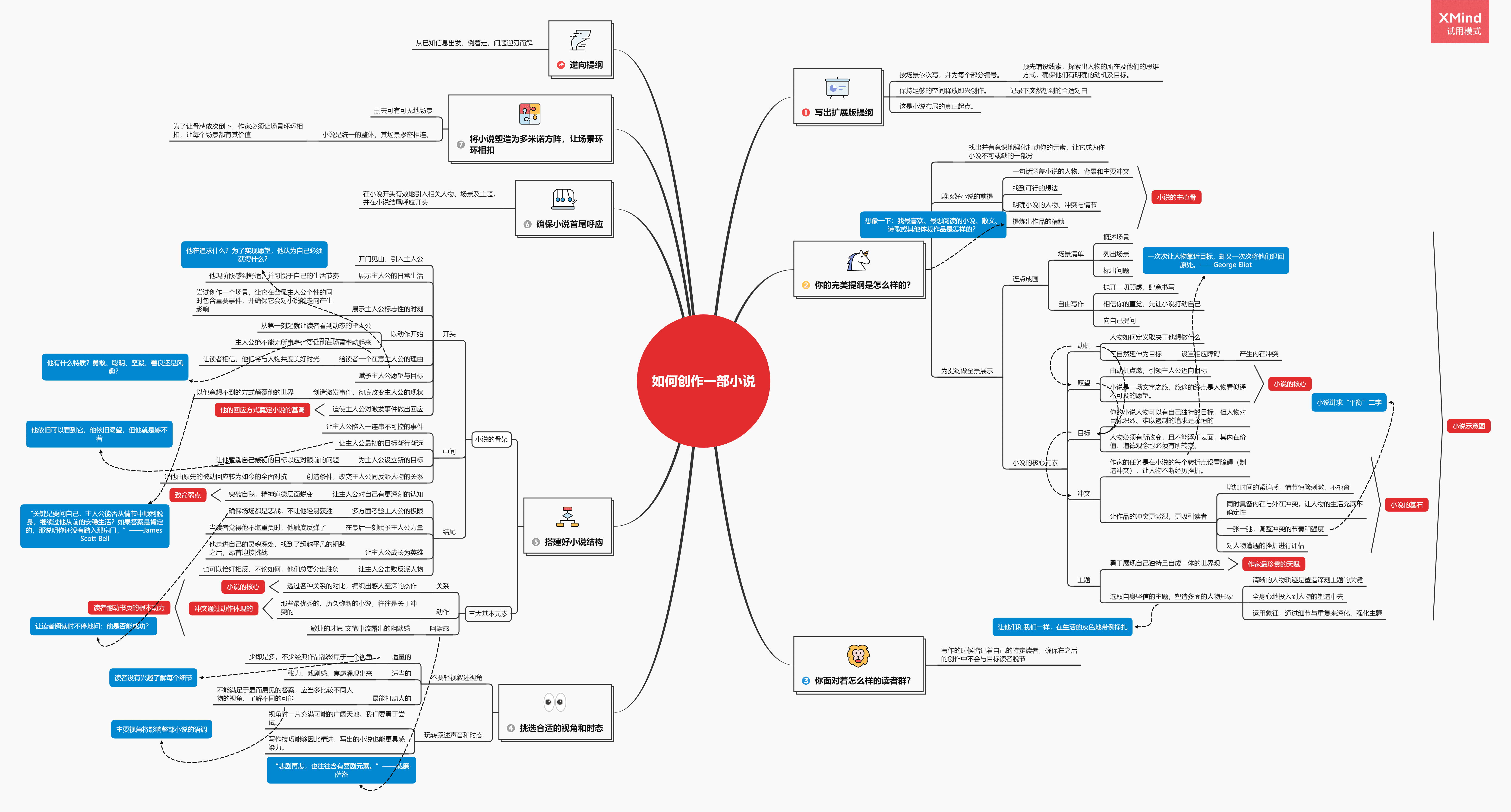 Xmind思维导图示例