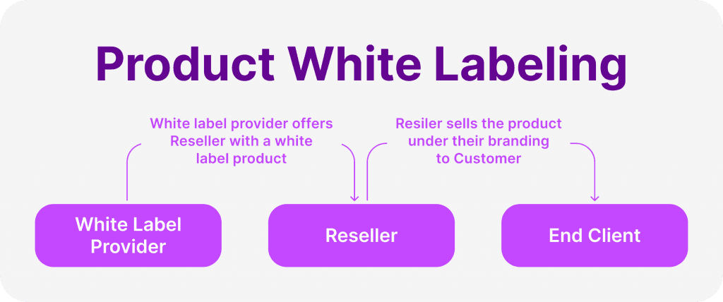 White label solution