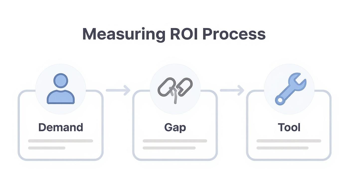 Infographic about how to measure marketing roi