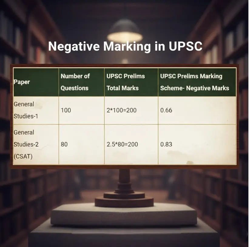 UPSC Prelims Negative Marking