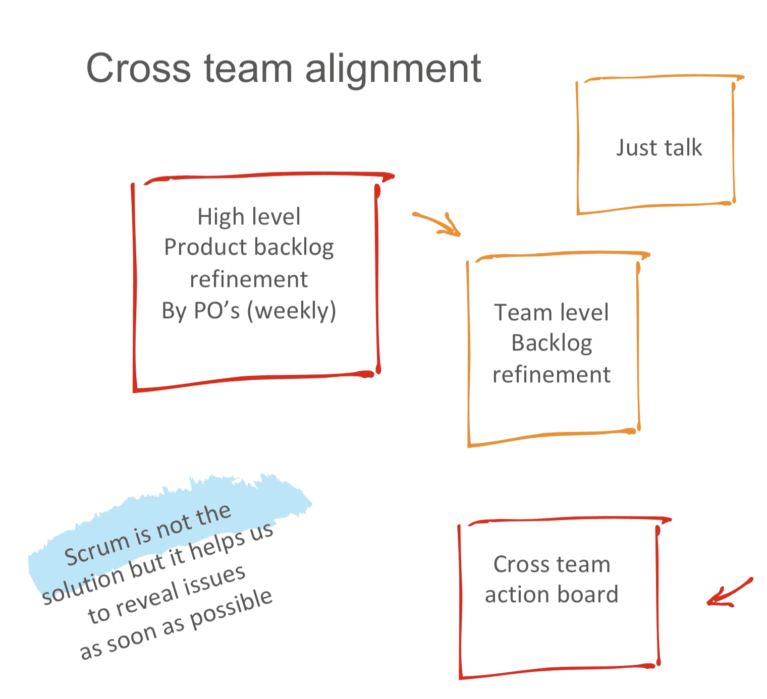 Figuur over cross team alignment.