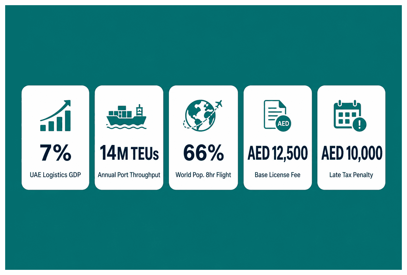 Infographic: 3PL Business Setup in Dubai: License and Operational Requirements