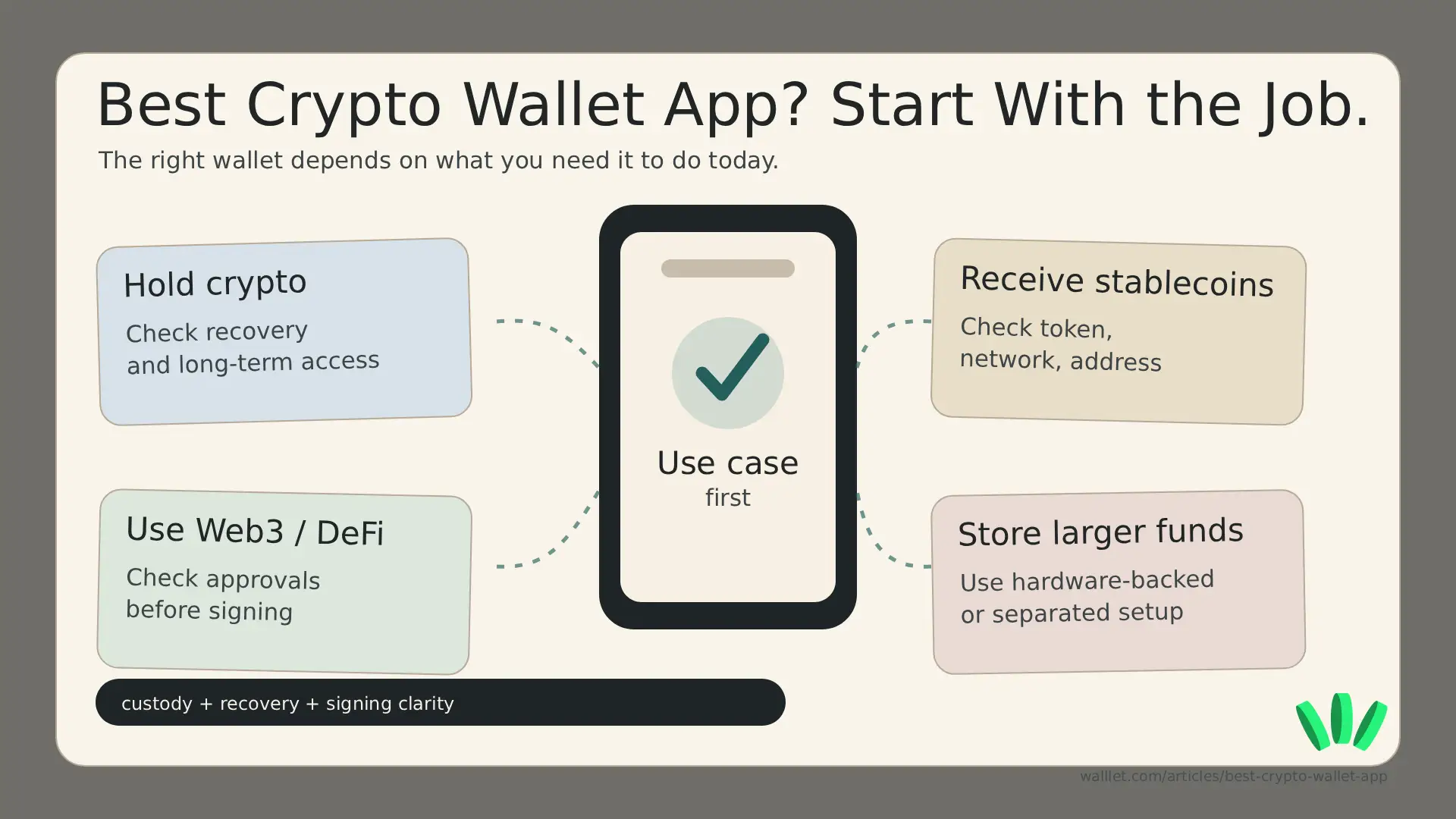 A decision map showing four crypto wallet use cases: holding crypto, receiving stablecoins, using Web3 or DeFi, and storing larger funds, with custody, recovery, and signing clarity highlighted as key checks.