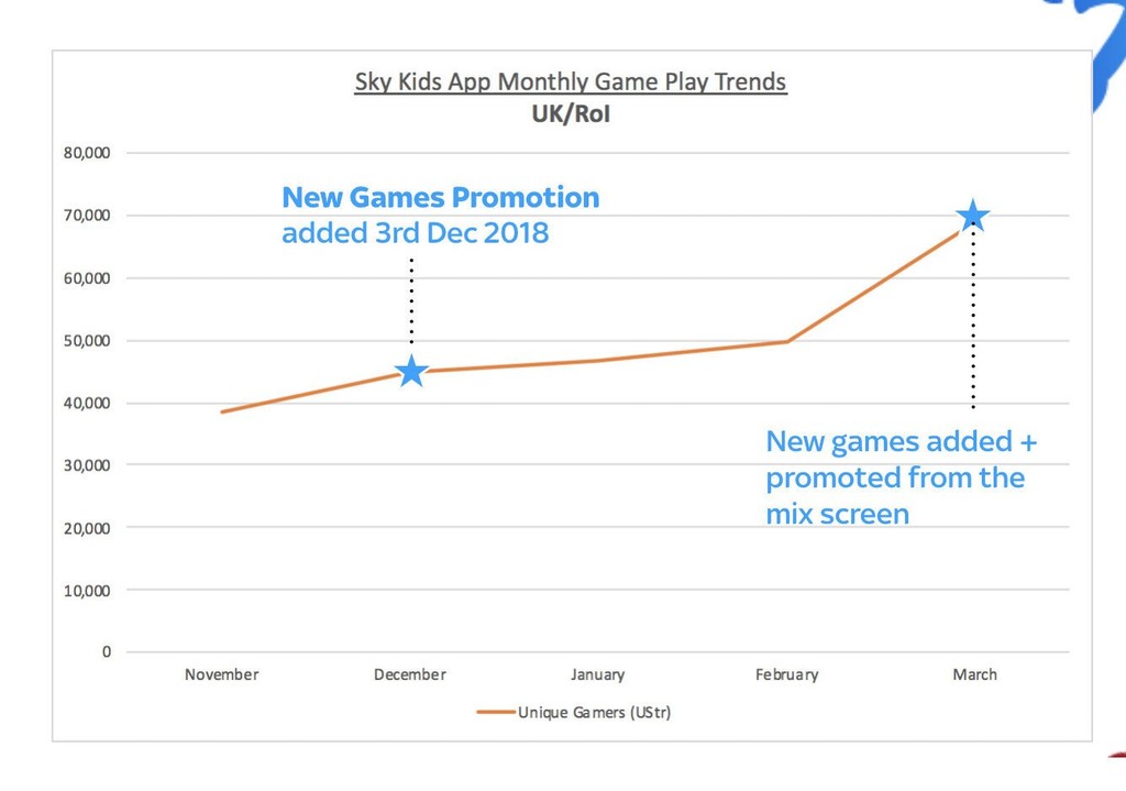 Screen from product deck showing increase in games CTR since launch