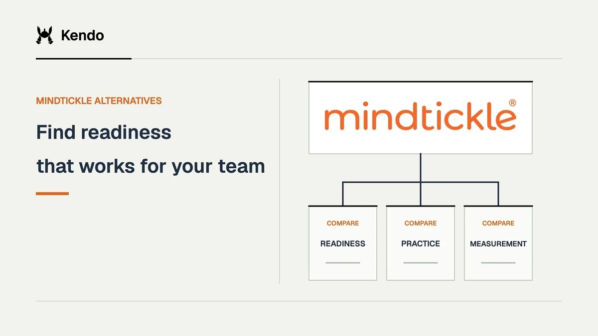 Find readiness that works for your team. Mindtickle logo connects to comparison criteria for readiness, practice, measurement.