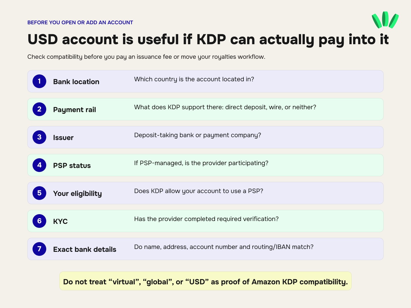 Checklist showing the questions to verify before opening or adding a bank account for Amazon KDP, including bank location, payment rail, issuer, PSP status, KYC, and exact bank details.