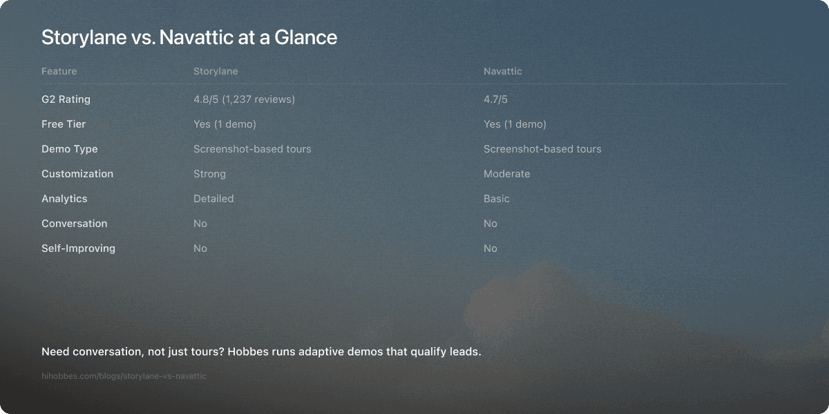 Storylane vs Navattic feature comparison: G2 rating, demo type, customization, analytics