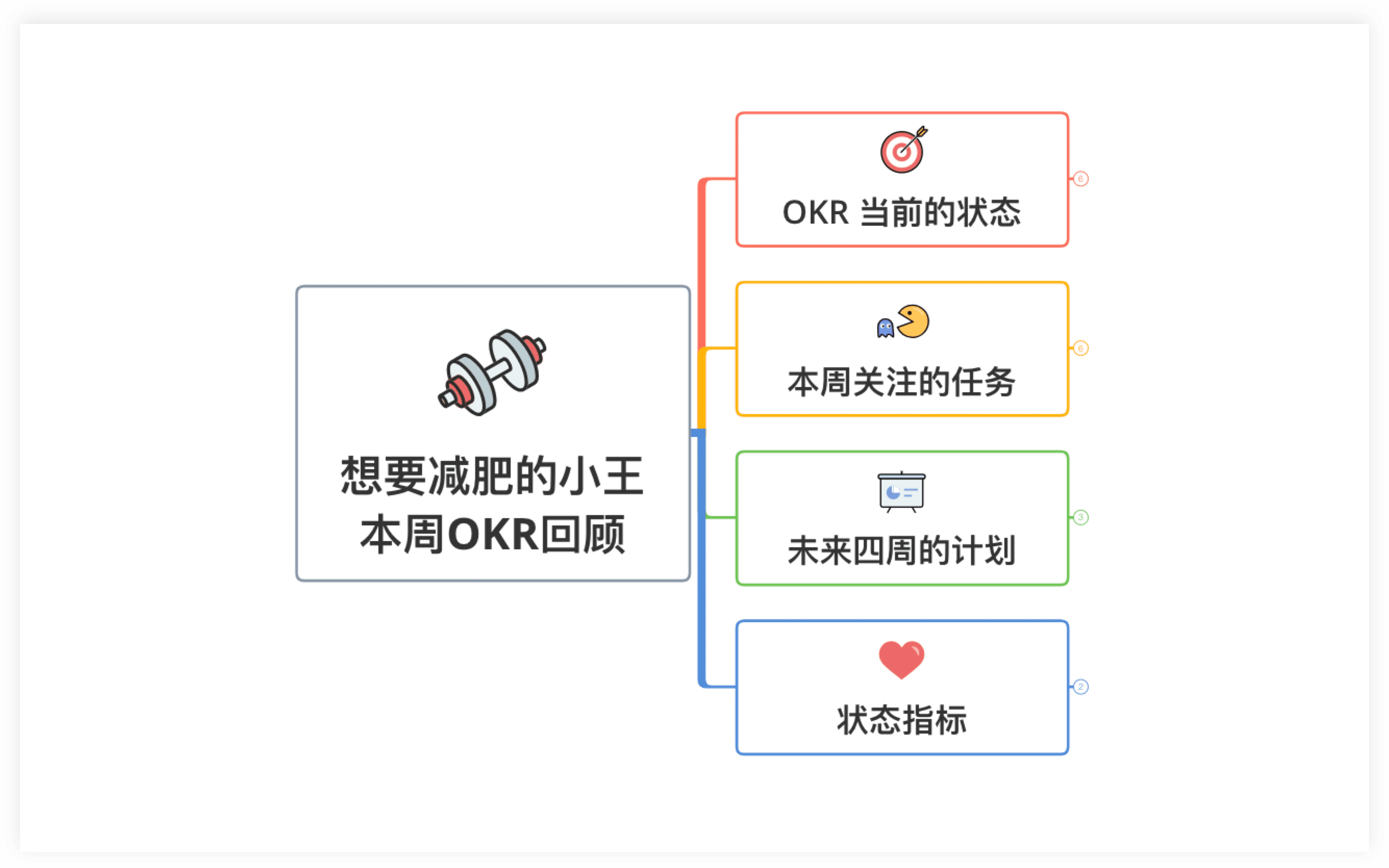 OKR工作法流程图