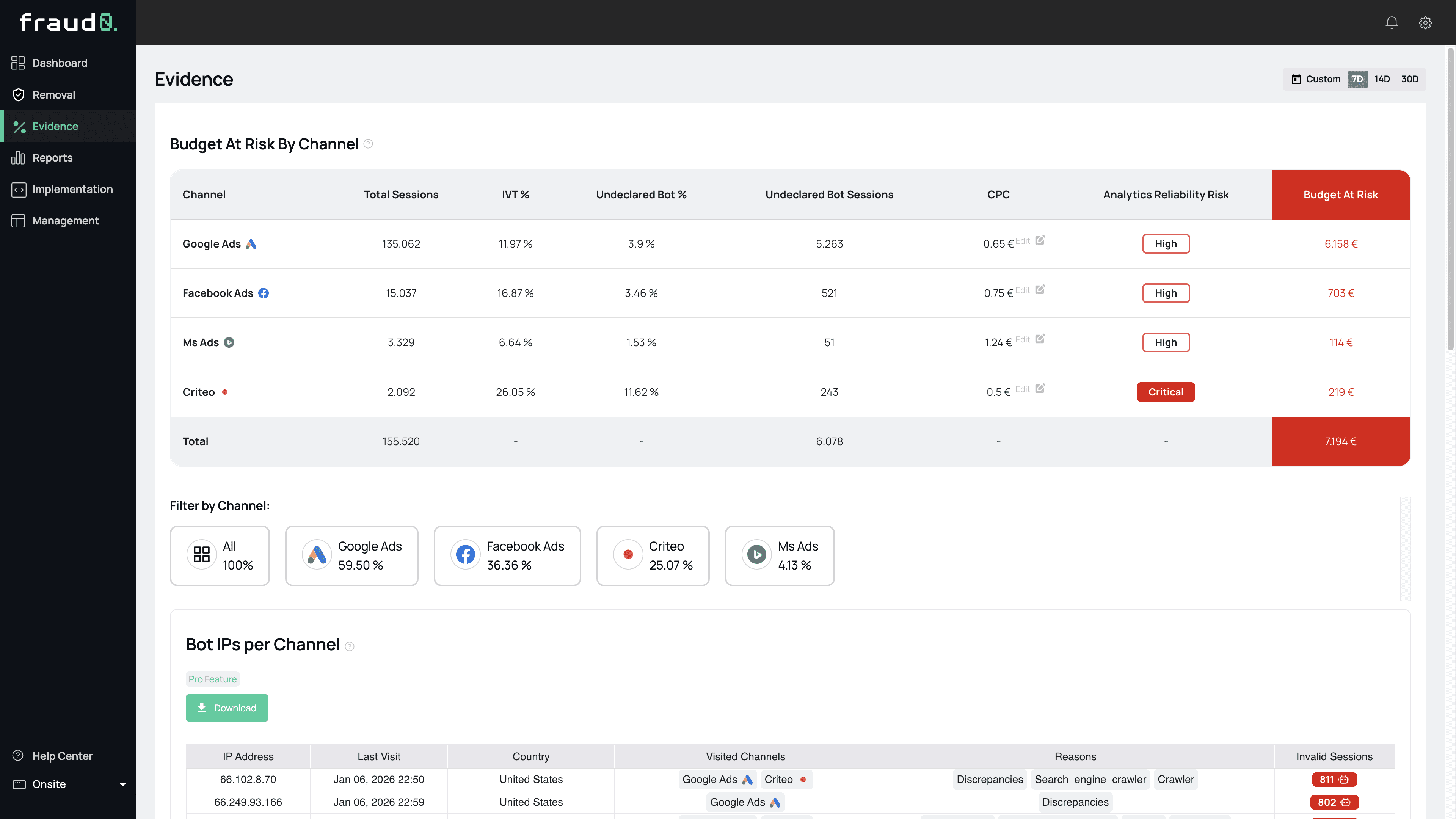 A financial risk assessment screen showing the impact of fraud on marketing spend. A table lists various ad platforms alongside their respective budget risks and reliability status, with a section for tracking bot-related IP addresses.