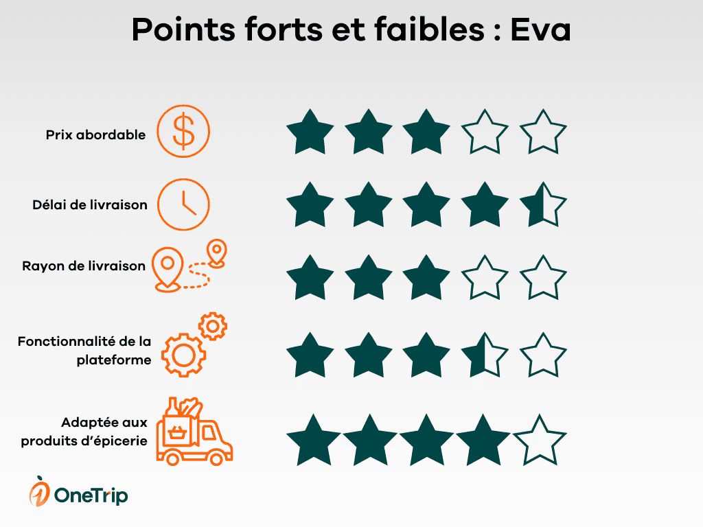 comparaison livraison Eva