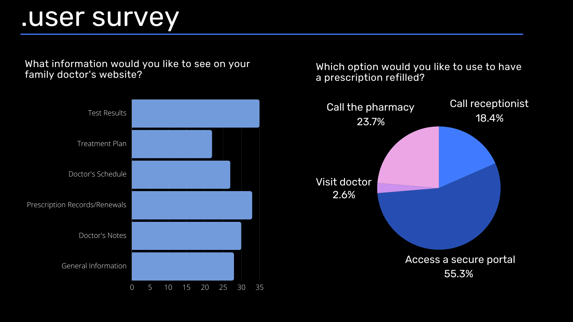 survey results