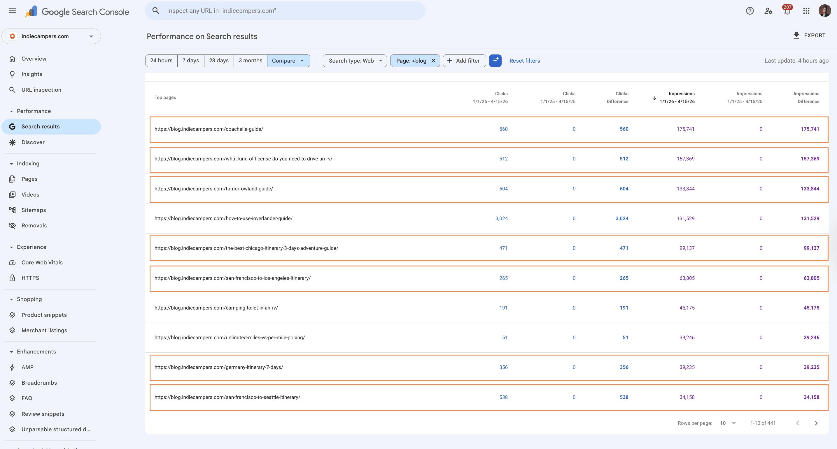 Top blog pages by impressions, Reach-created pages highlighted
