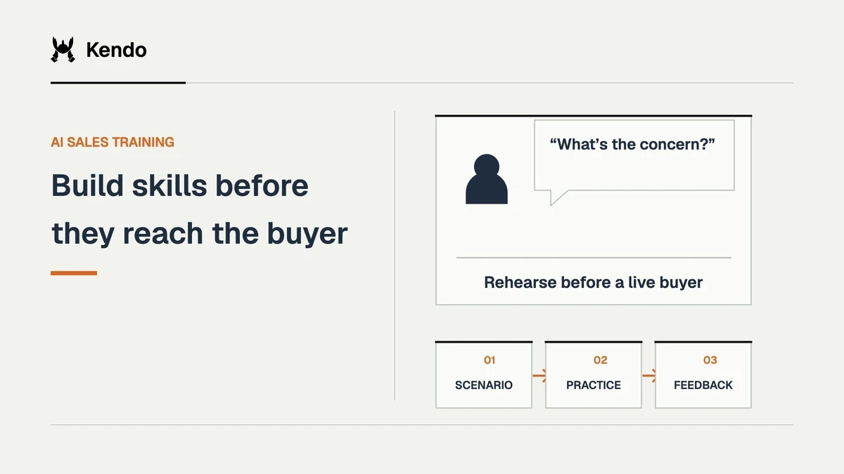 Build skills before they reach the buyer. A rep rehearses a buyer concern before a live call, moving from scenario to practice and feedback.