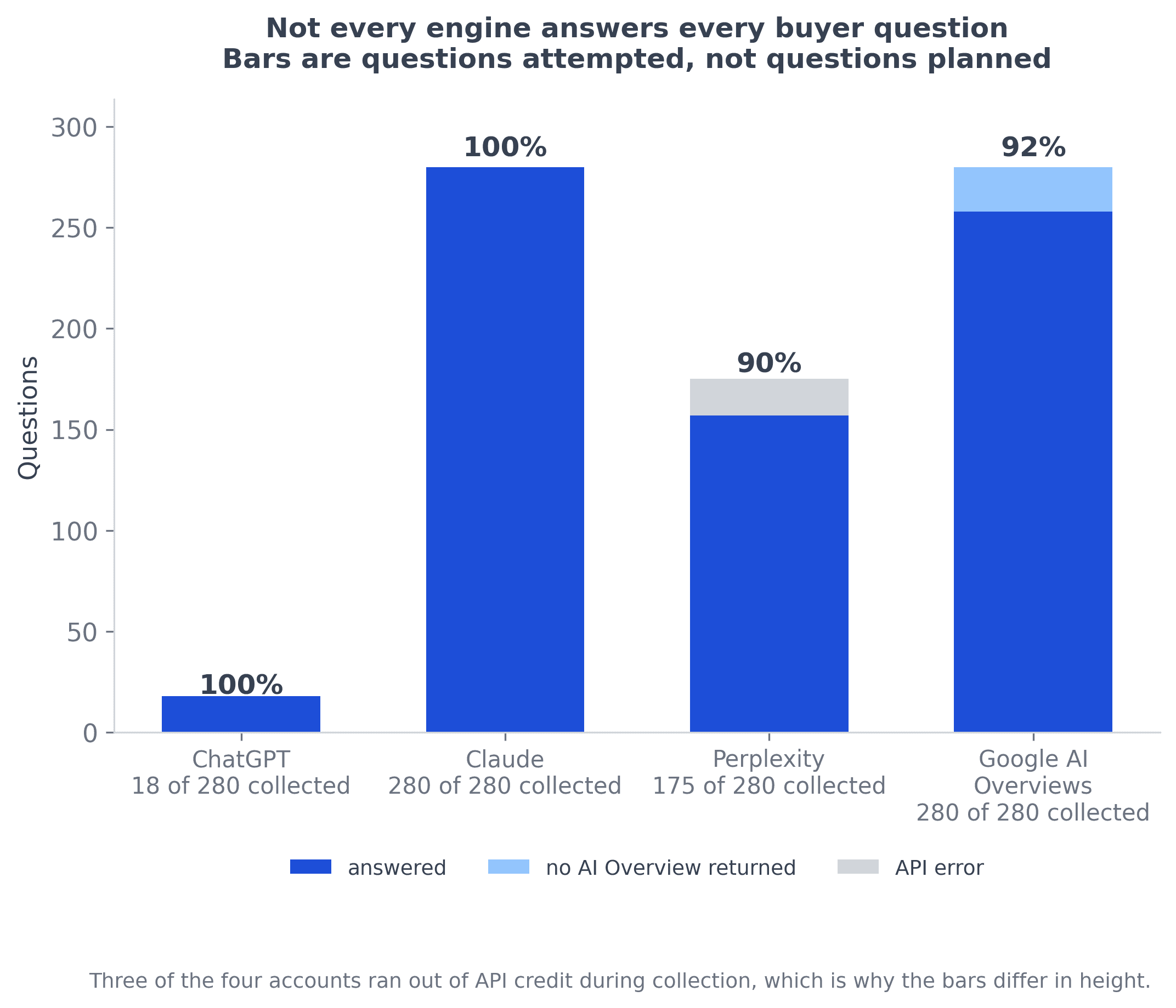 Stacked bars of questions attempted per engine. Google returned no AI Overview on 22 of 280 questions, a 92.1 percent answer rate, and the differing bar heights show the per-engine answer counts: 280 each on Google AI Overviews and Claude, 175 on Perplexity and 18 on ChatGPT.