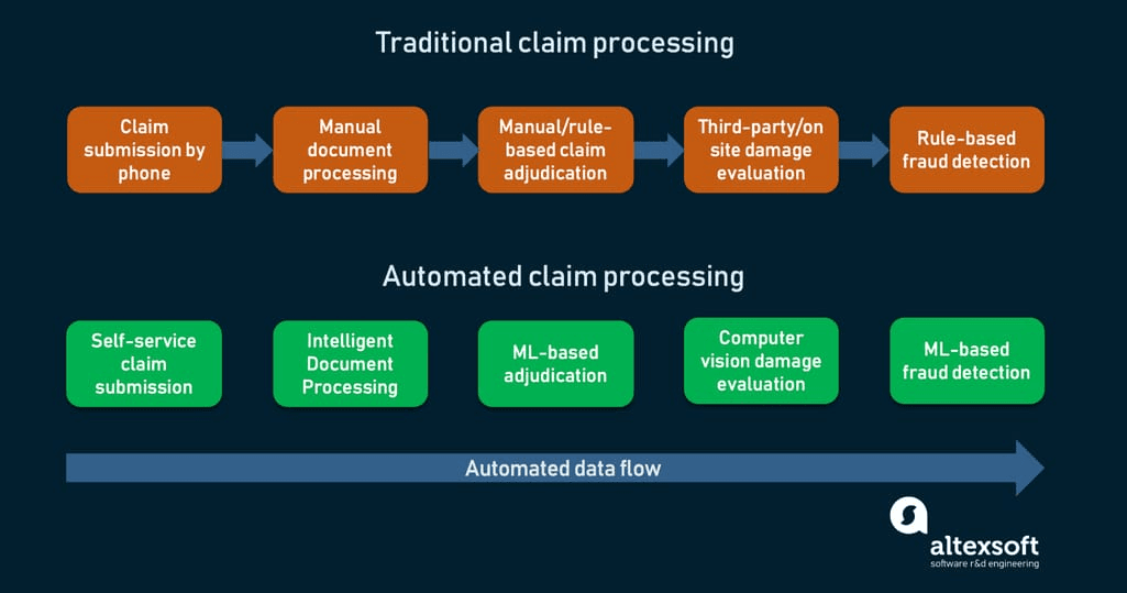 insurance workflow automation - automated fraud detection learns