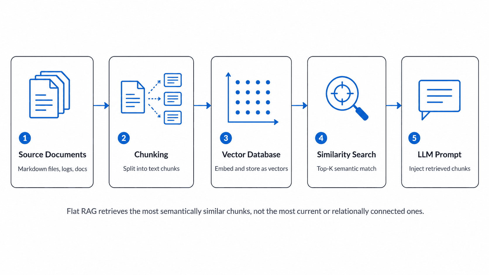 Horizontal diagram showing flat RAG retrieval for AI agents, from source documents and chunking to vector database storage, similarity search, and retrieved chunks injected into the LLM prompt.