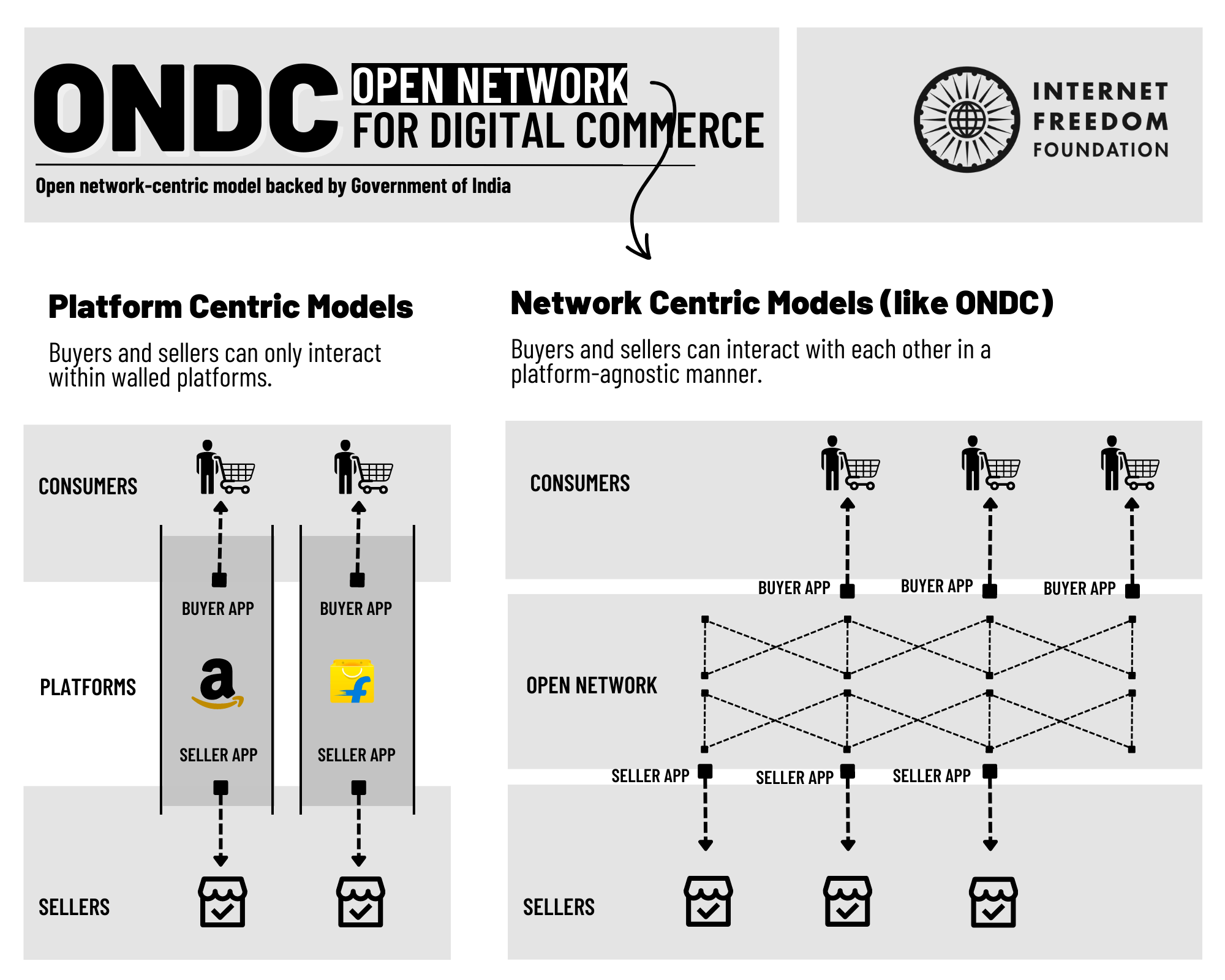 How does ONDC Work?