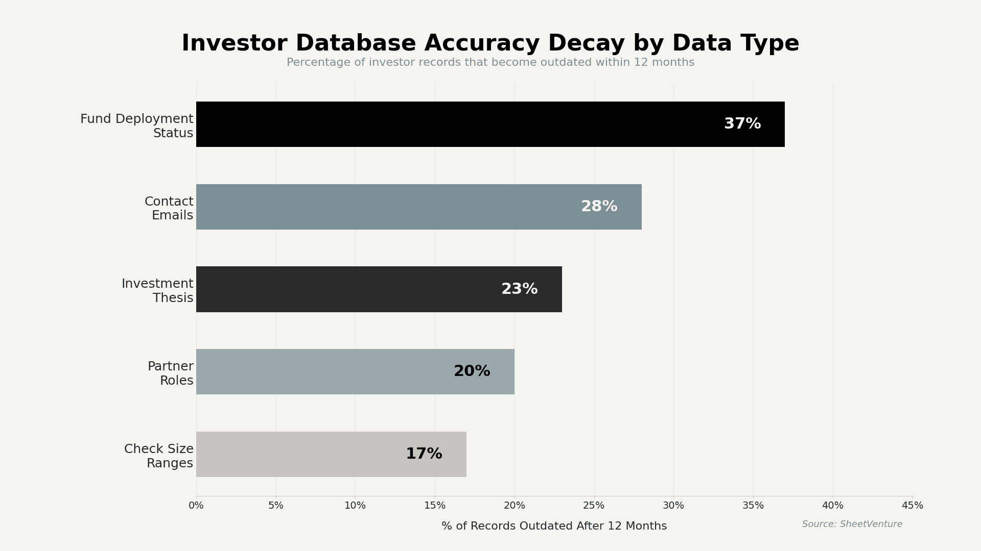 Investors database accuracy decay by data type 