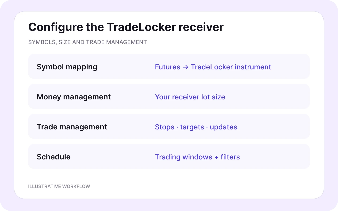 TradeLocker receiver settings for futures symbol mapping, independent lot sizes, stops, targets and trading schedules.