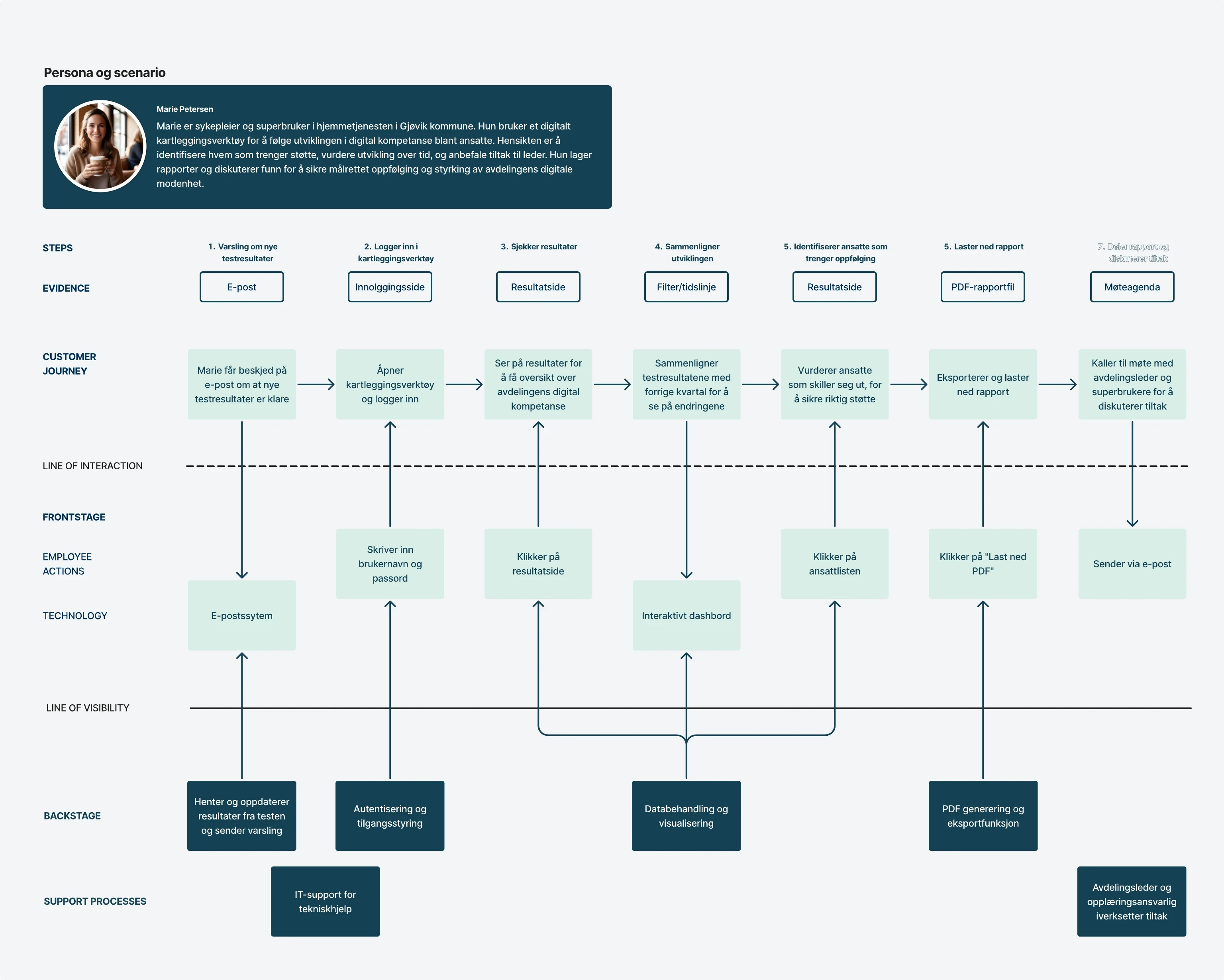 Service blueprint mapping the frontstage and backstage steps of the KompKart service across employee, super user, manager and system lanes
