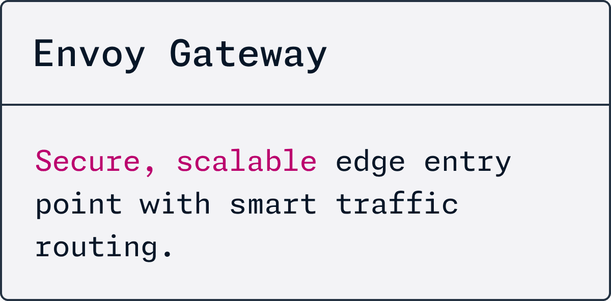 Envoy Gateway Secure, scalable edge entry point with smart traffic routing.