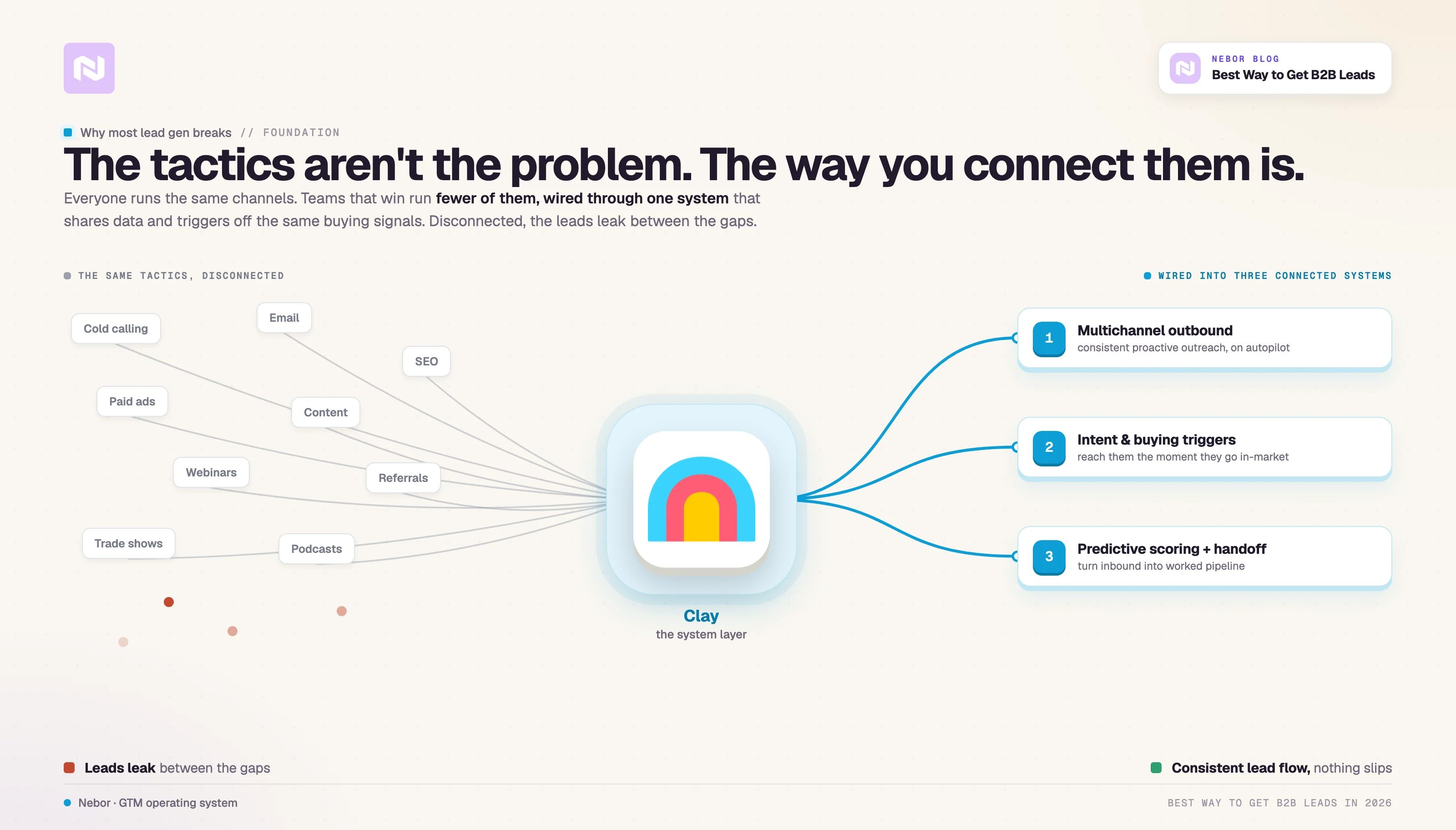Scattered, disconnected B2B lead gen tactics leaking leads, pulled into one connected Clay engine that feeds three strategies.