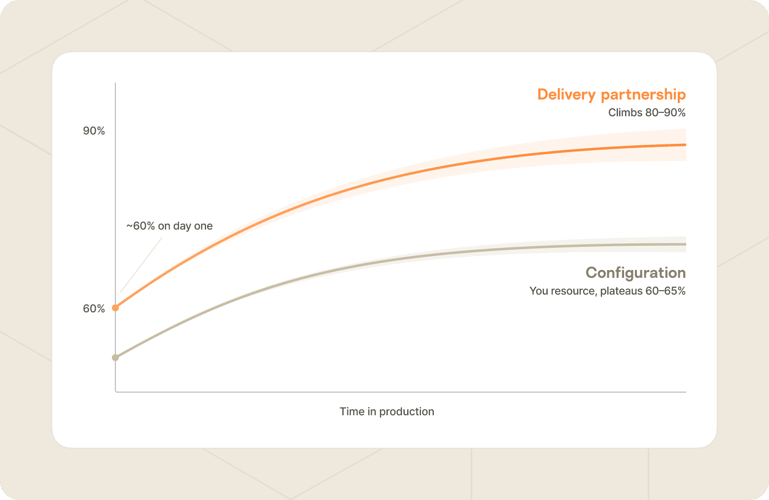 Chart that shows how an AI agent can ramp to 80-90% resolution after day one launch, but only if configured properly for the back office as described in this copy.
