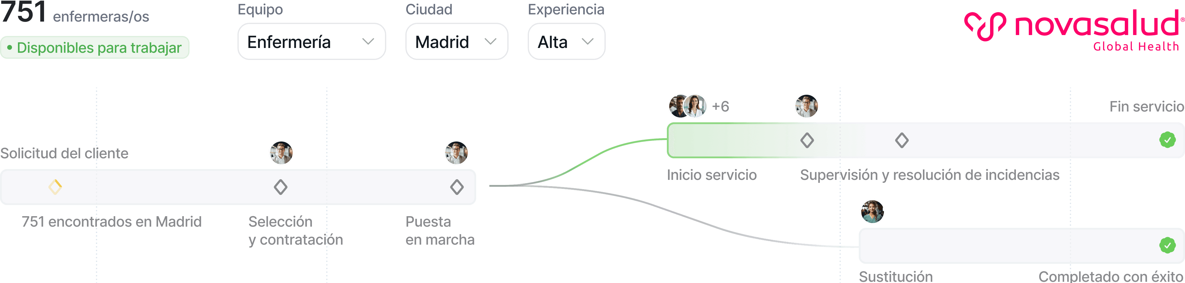 Externalización enfermería Novasalud