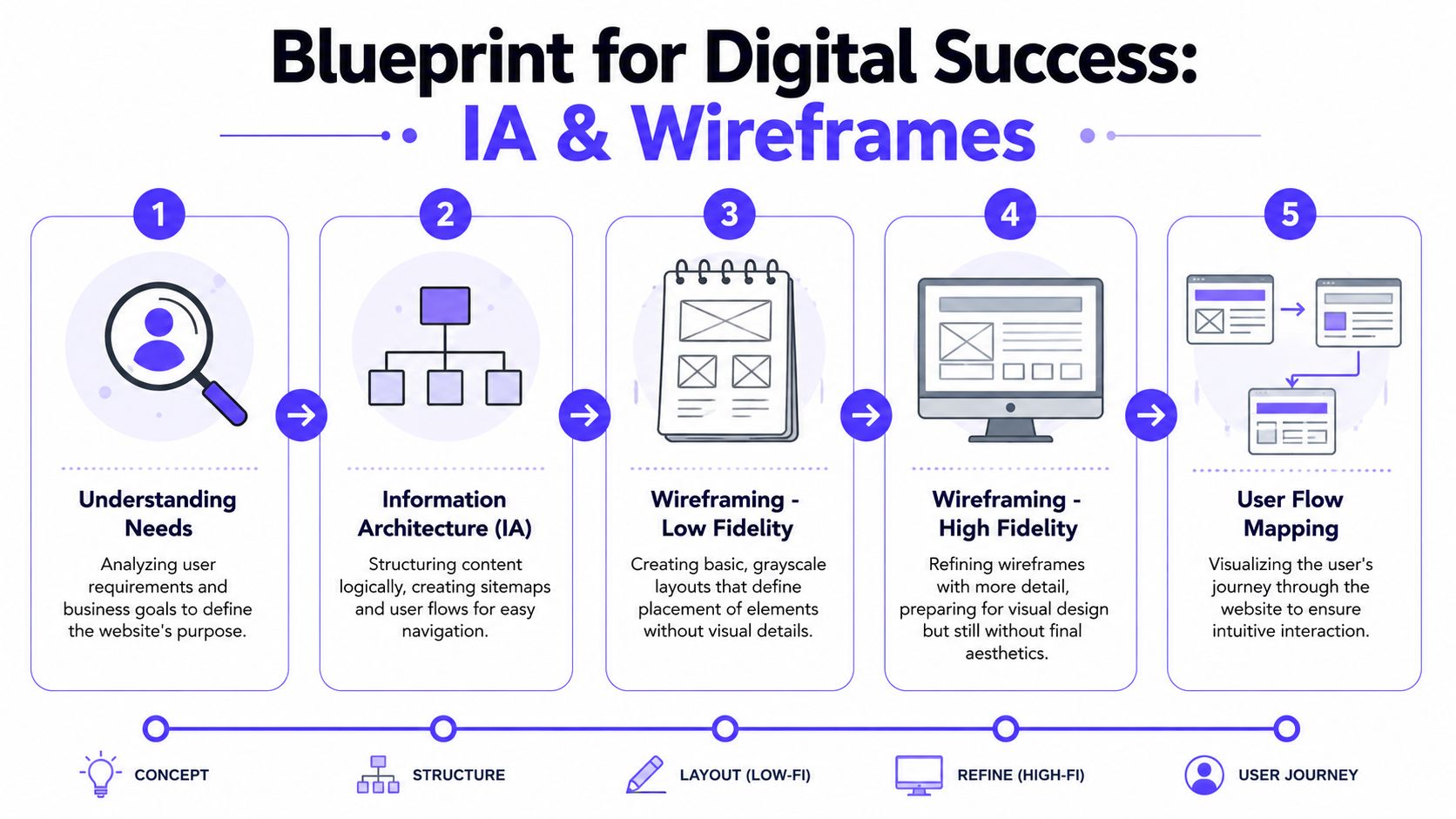 A five-step infographic showing the digital design process from initial needs to final user flow mapping.