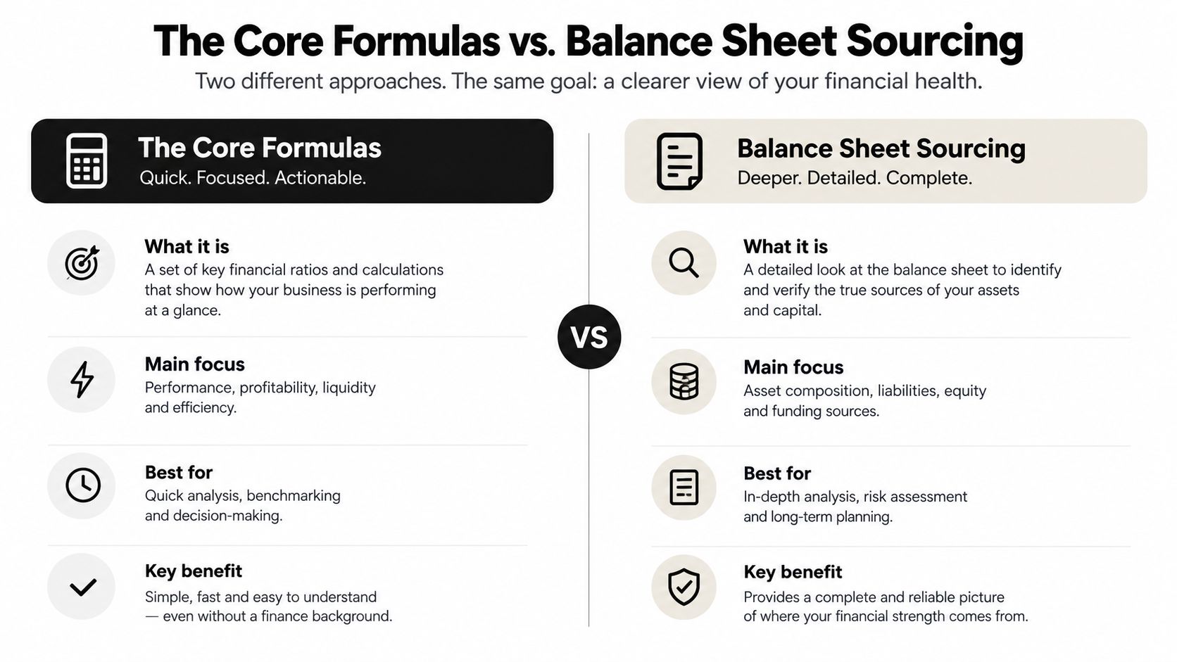 A comparison chart showing the differences between The Core Formulas and Balance Sheet Sourcing for financial analysis.