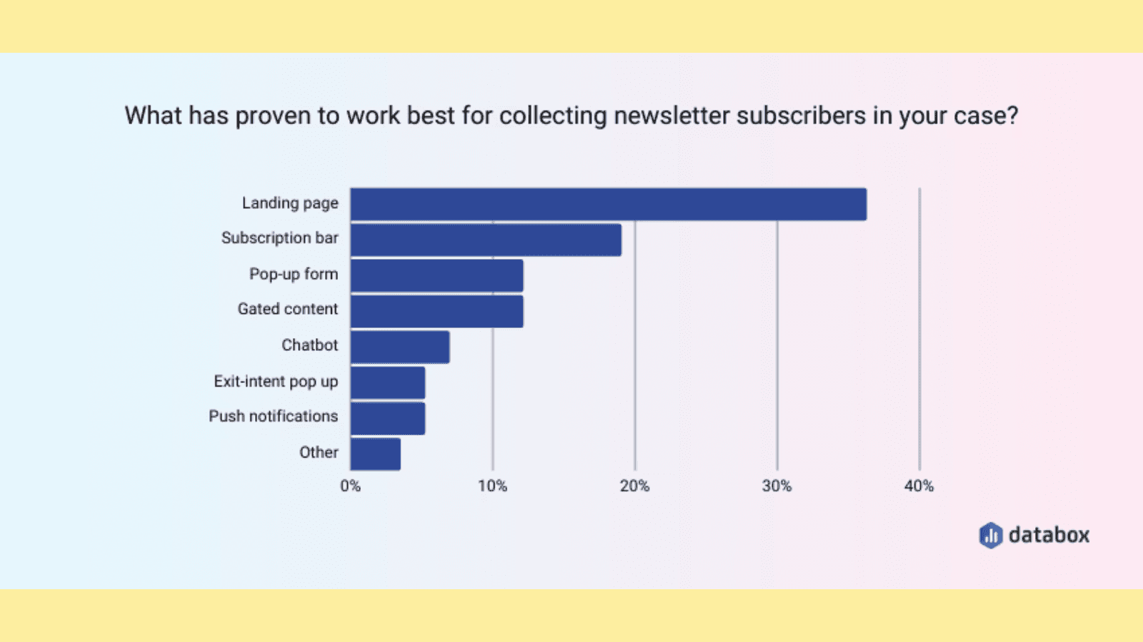 best practices for collecting B2B newsletter subscribers 