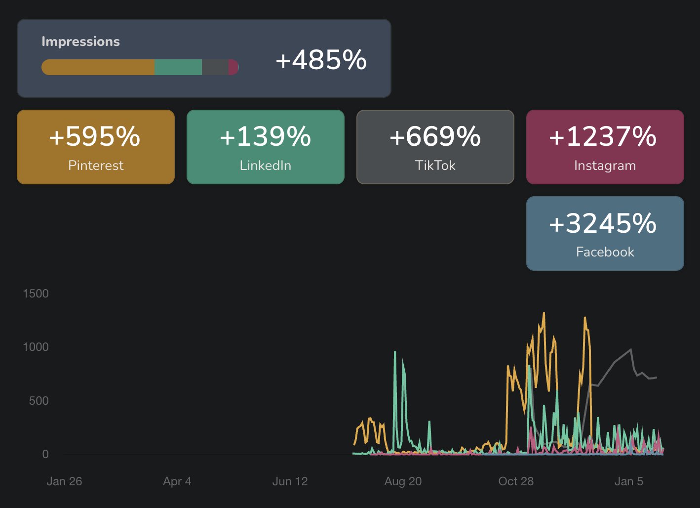 Data reflecting higher engagement rates on Instagram and LinkedIn, driven by E-Marketing Agency’s curated content strategy.