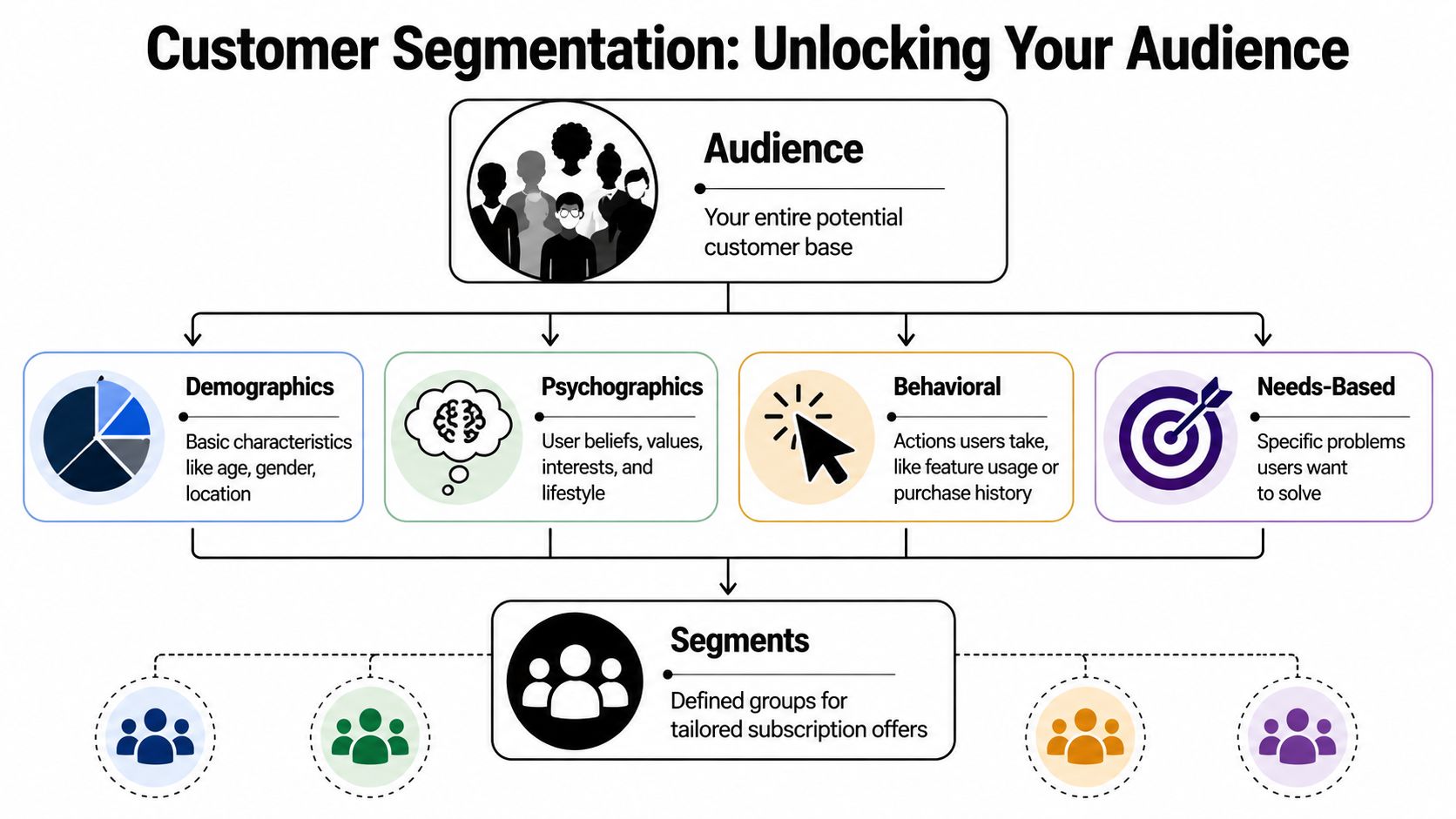 Flowchart illustrating the process of customer segmentation for potential subscription business audiences based on four categories.