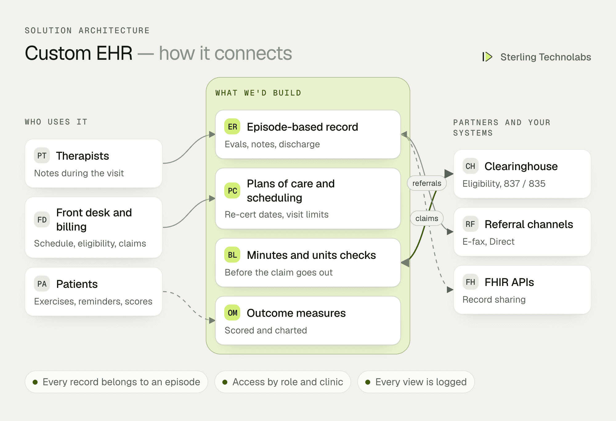 Architecture of a custom EHR for a physical therapy group: therapist, front desk and patient apps on a HIPAA-eligible platform built around episodes of care, connected to a clearinghouse, billing, referral channels and FHIR APIs