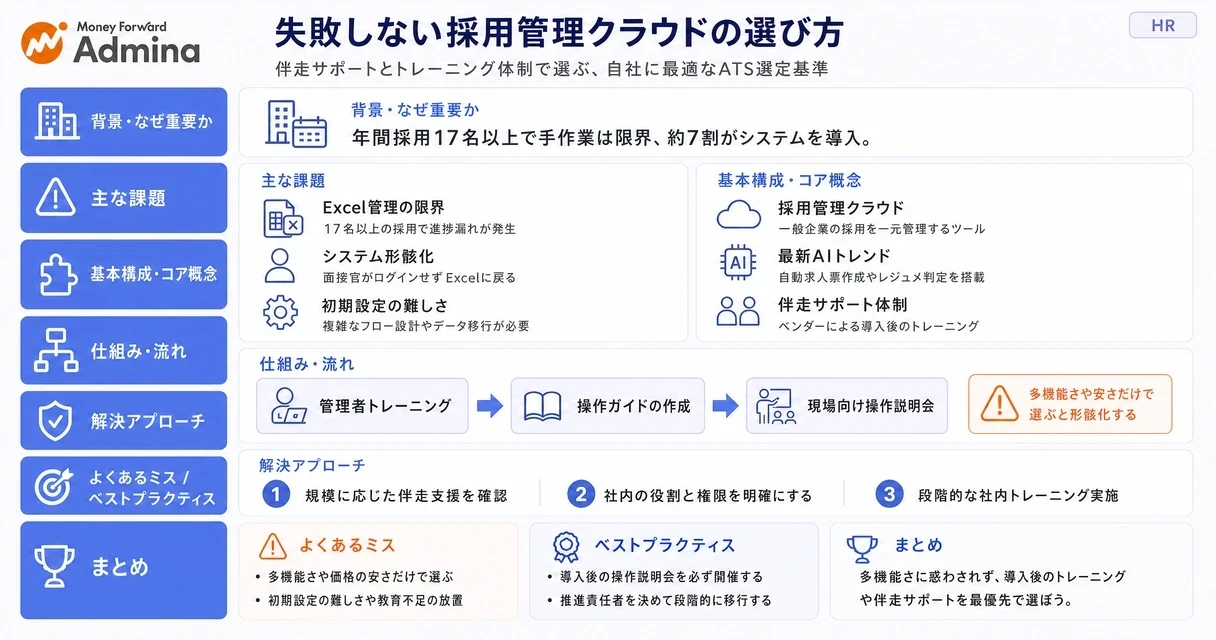 採用管理クラウド12選の比較と、導入後の定着に向けた伴走サポートの有無や自社に合ったツールの選び方を示すインフォグラフィック。