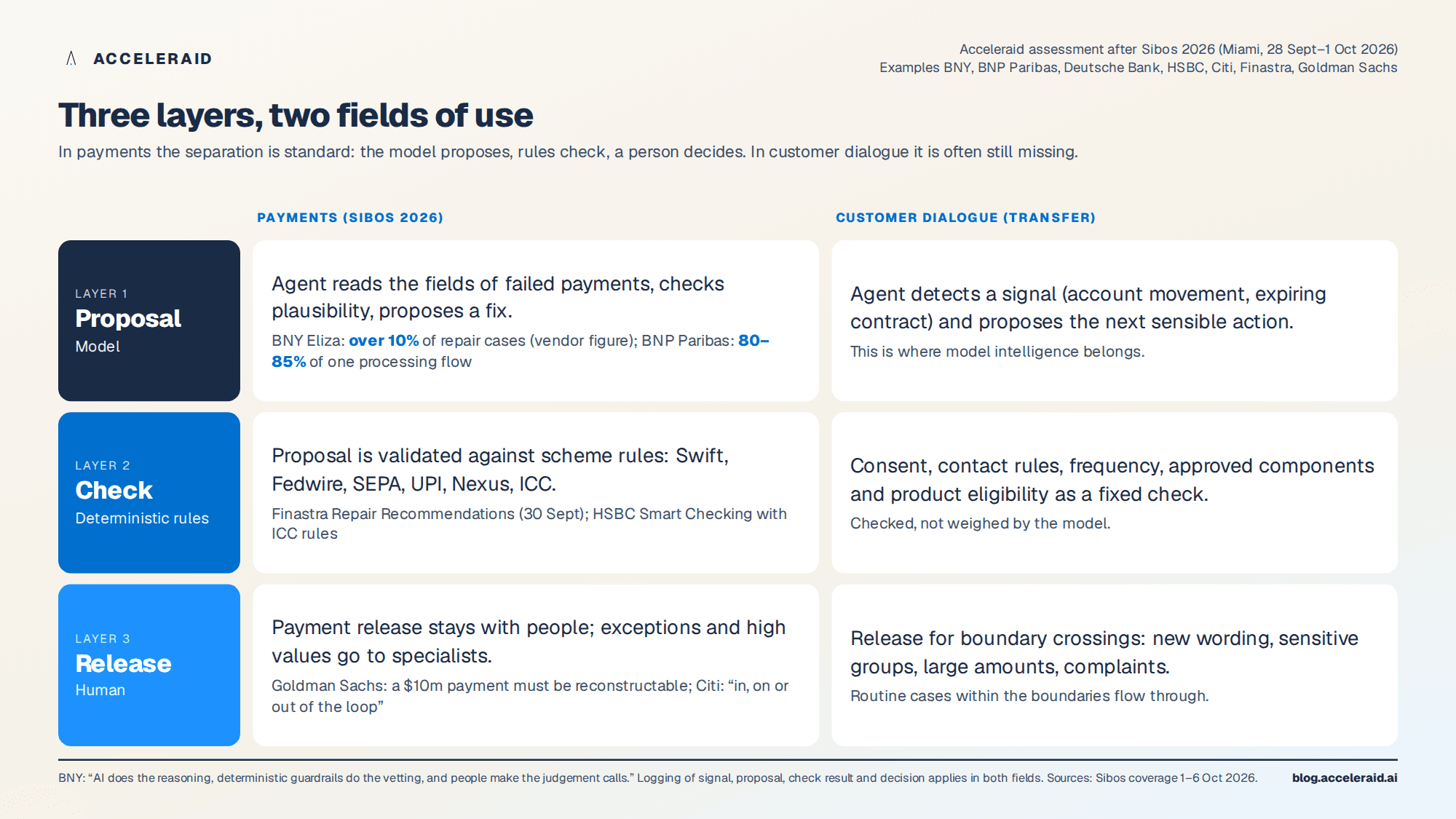 Three layers in payments and in customer dialogue