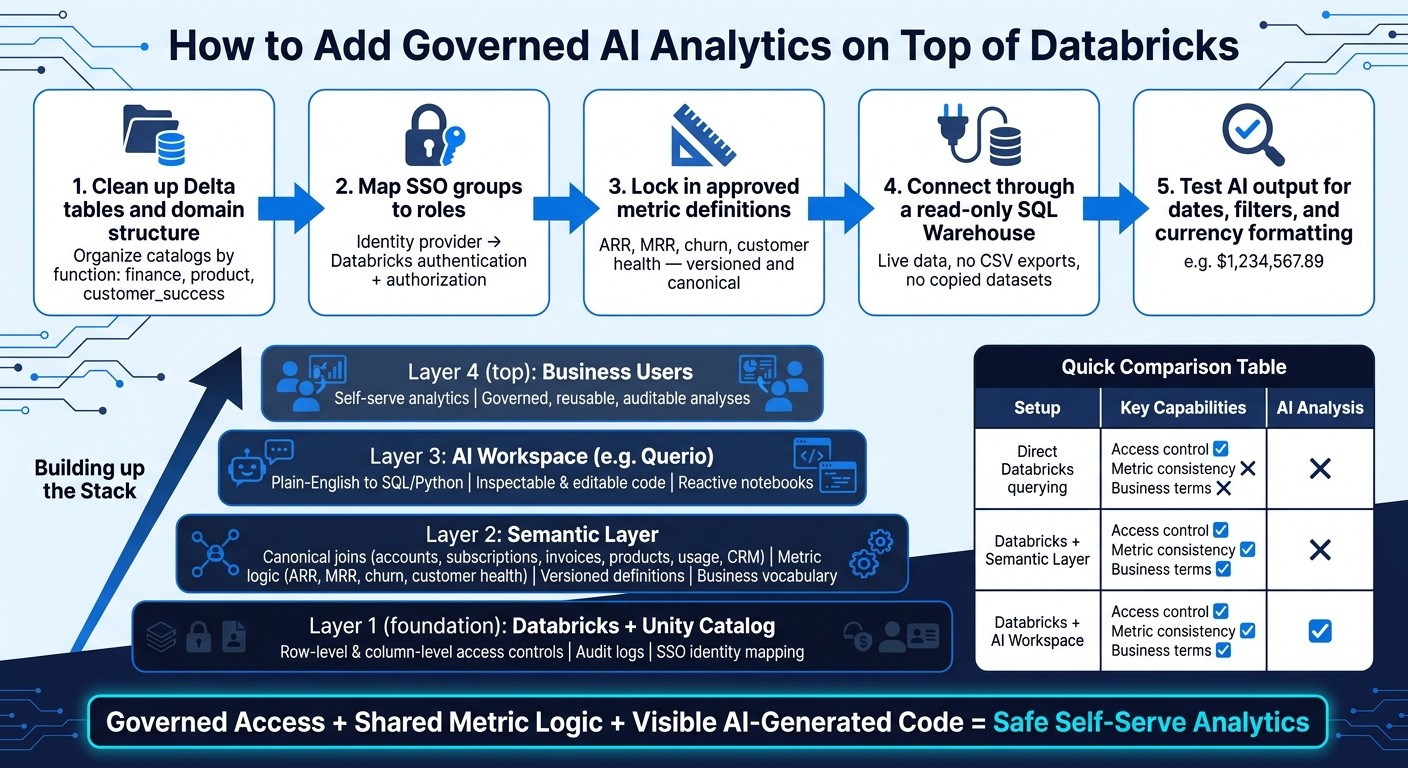 How to Add Governed AI Analytics on Databricks: 5-Step Setup