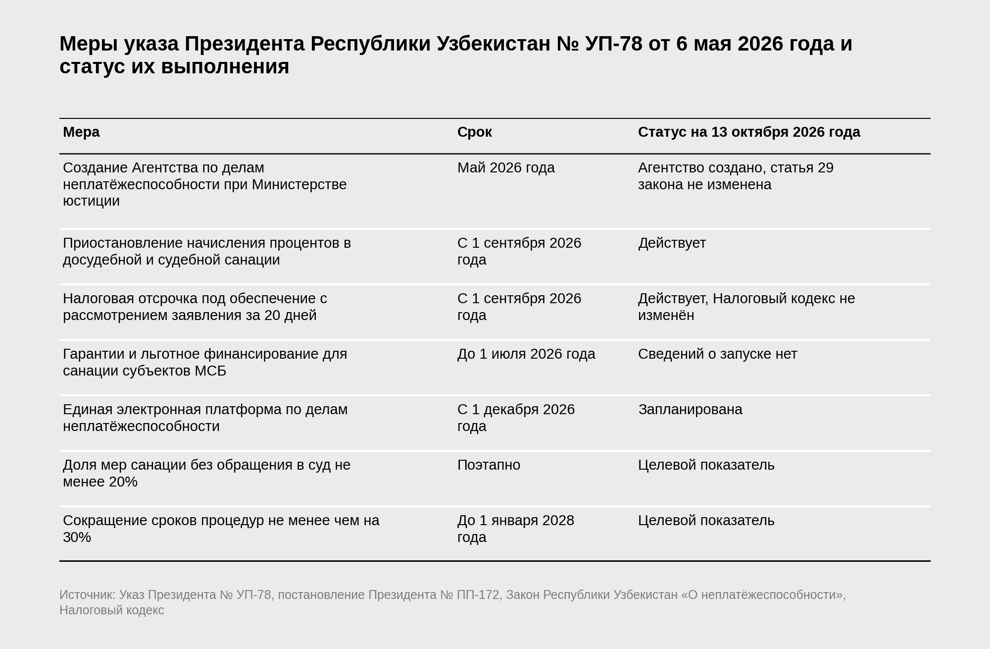 Таблица ключевых мер указа № УП-78 о совершенствовании института неплатёжеспособности со сроками и статусом выполнения на 13 октября 2026 года | источник: указ УП-78, постановление ПП-172, Закон «О неплатёжеспособности», Налоговый кодекс