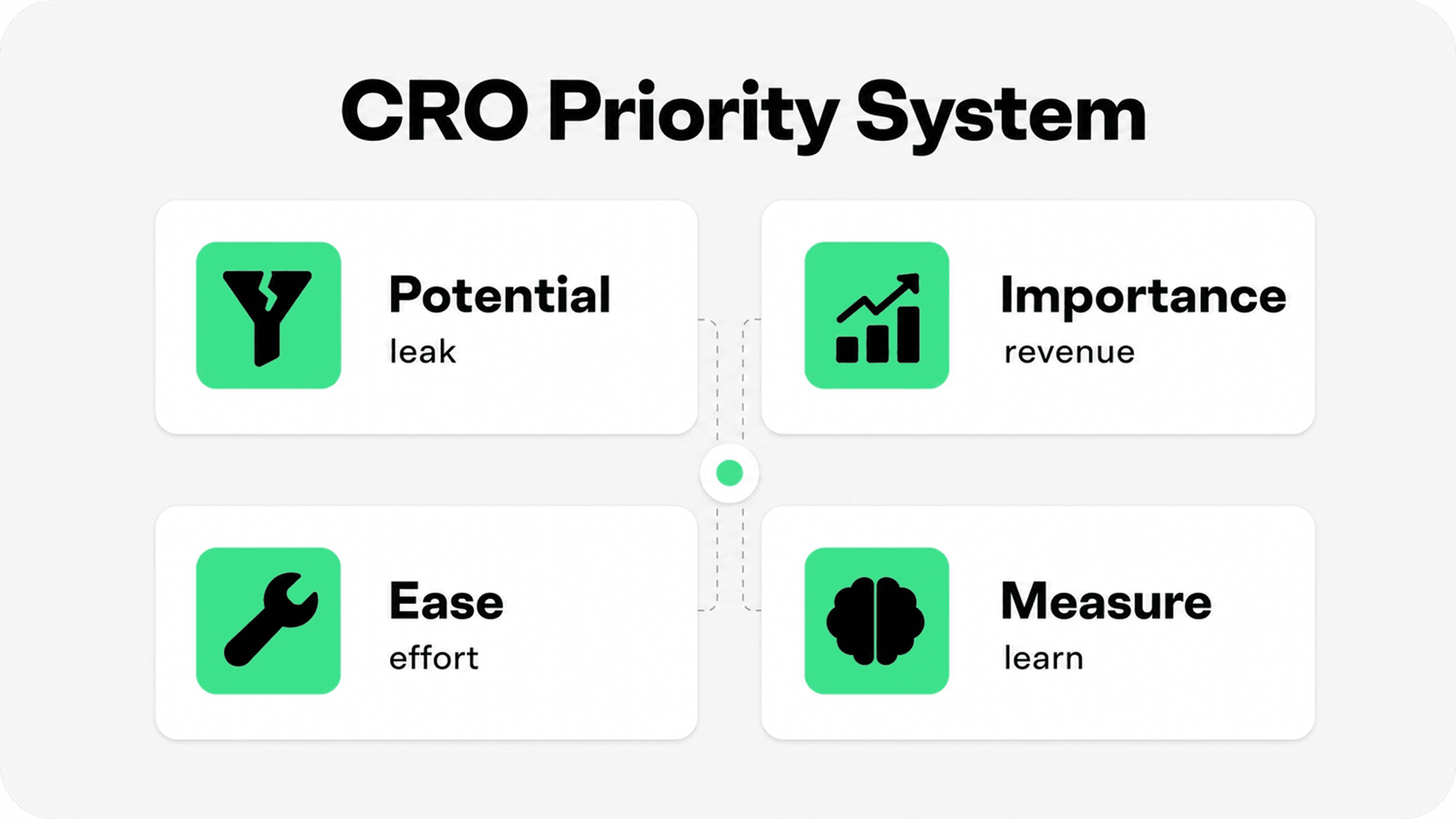 Shopify CRO priority system based on potential, importance, ease, and measurement.