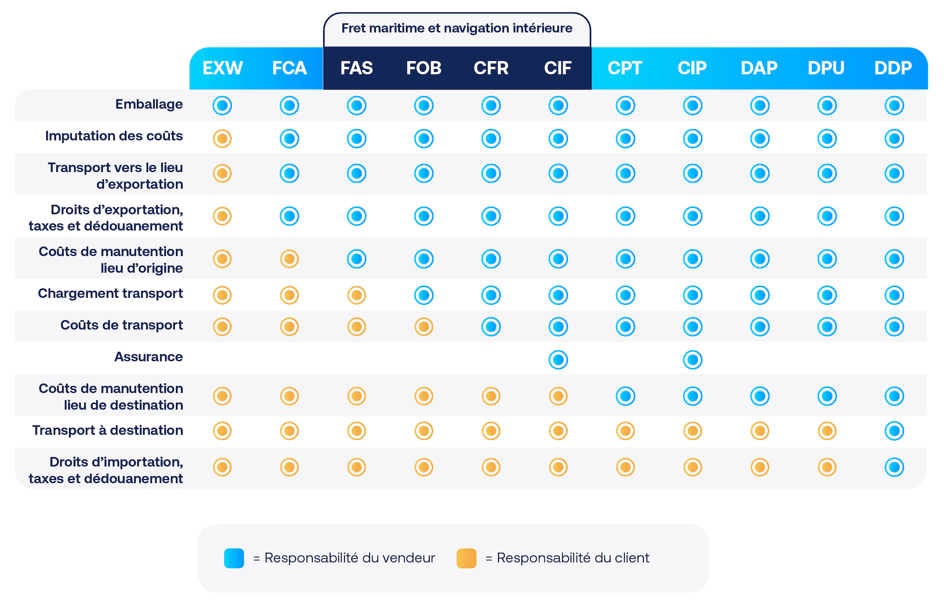 Incoterms - tout savoir sur les incoterms en 2024
