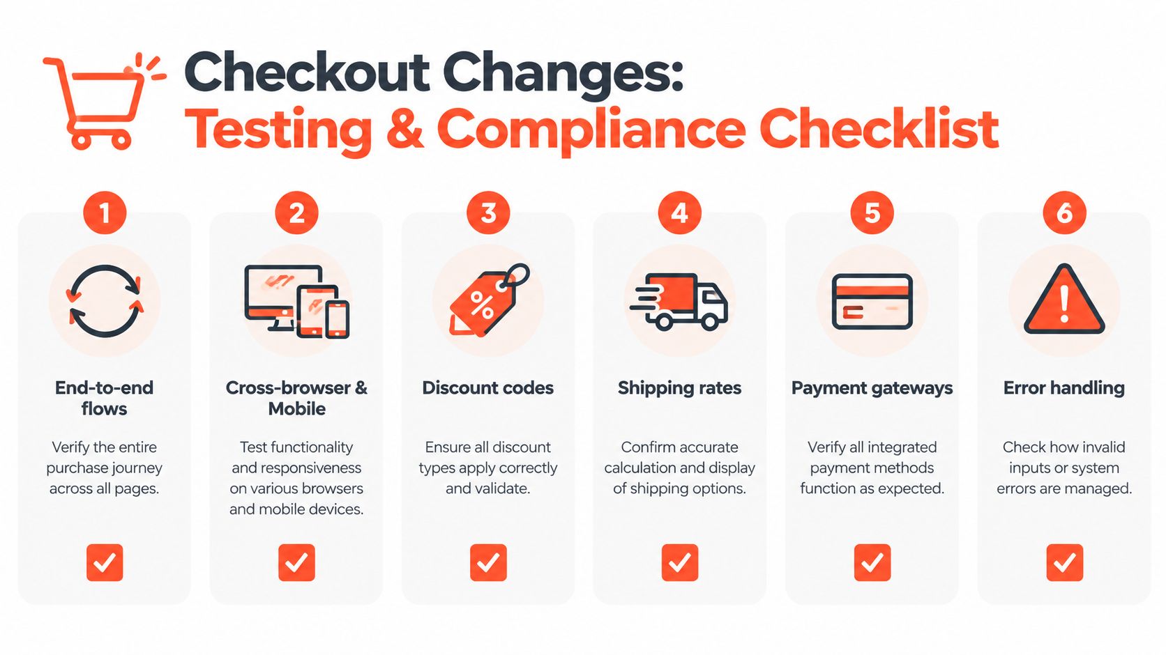 A six-step checklist for testing and ensuring compliance when making changes to an e-commerce checkout process.
