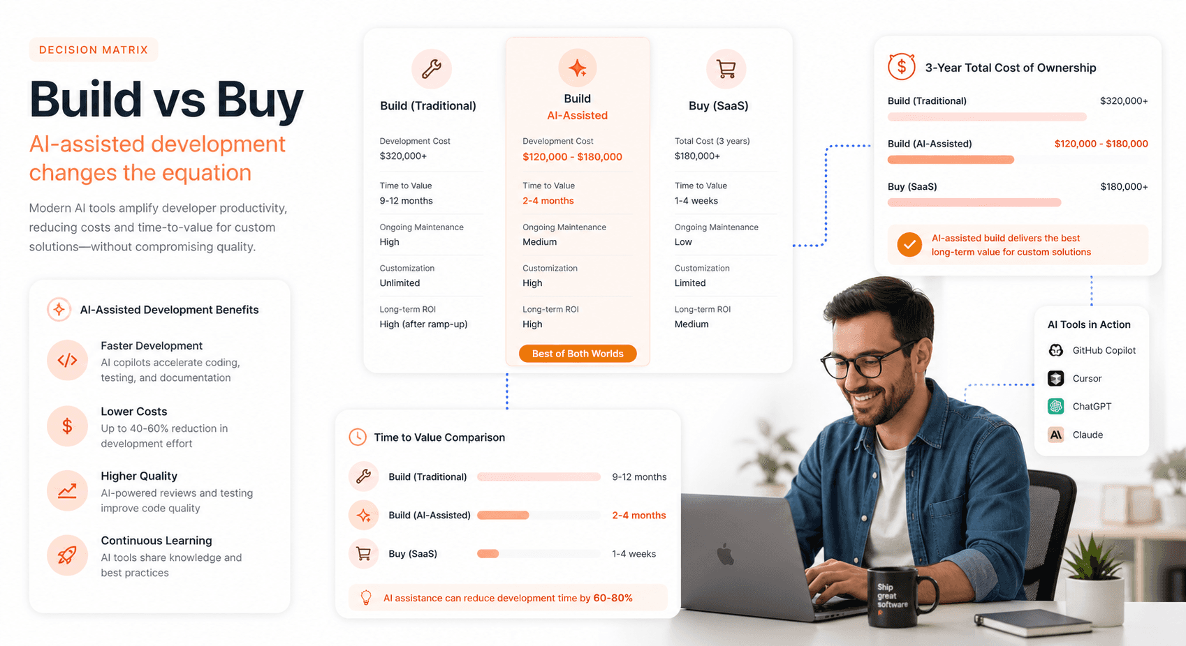 Economic comparison chart showing AI-assisted internal development costs versus traditional SaaS subscription expenses