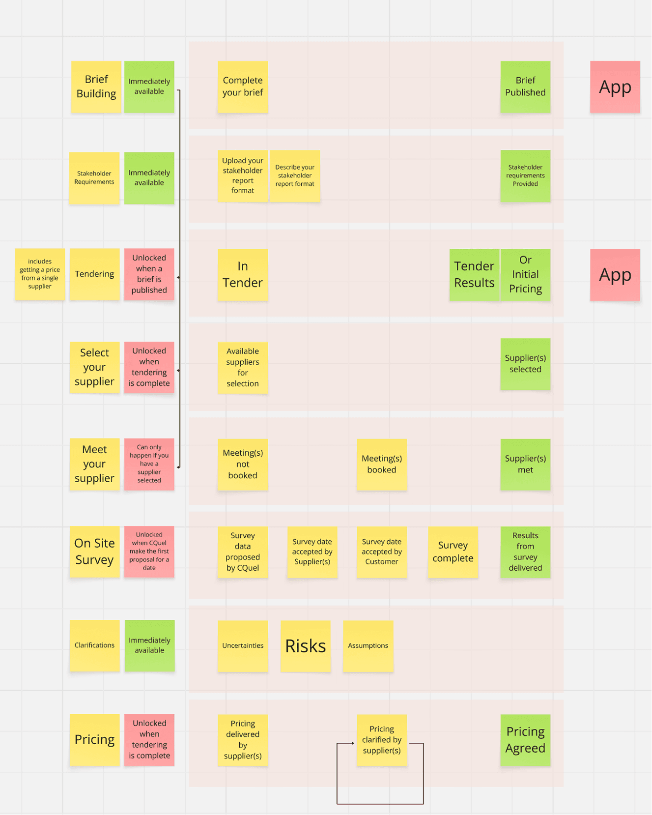 Detailed process flow mapping all project stages from Brief Building through Pricing Agreed, with unlock conditions and status transitions shown on sticky notes